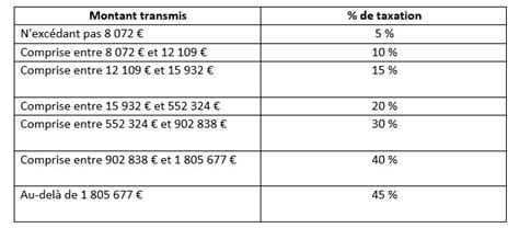article 777 cgi|tableau droit de mutation à titre gratuit.